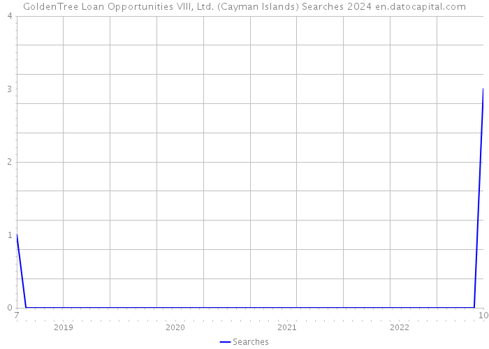 GoldenTree Loan Opportunities VIII, Ltd. (Cayman Islands) Searches 2024 