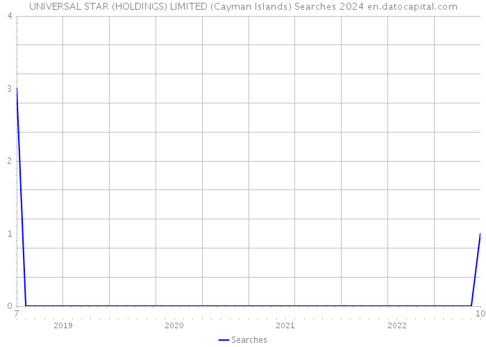 UNIVERSAL STAR (HOLDINGS) LIMITED (Cayman Islands) Searches 2024 