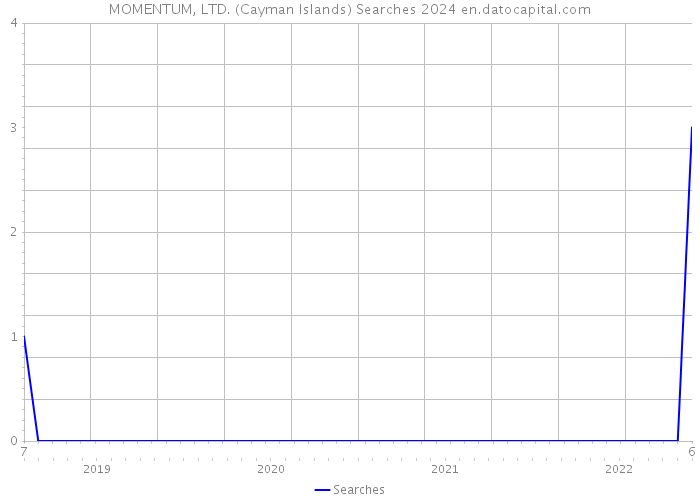 MOMENTUM, LTD. (Cayman Islands) Searches 2024 