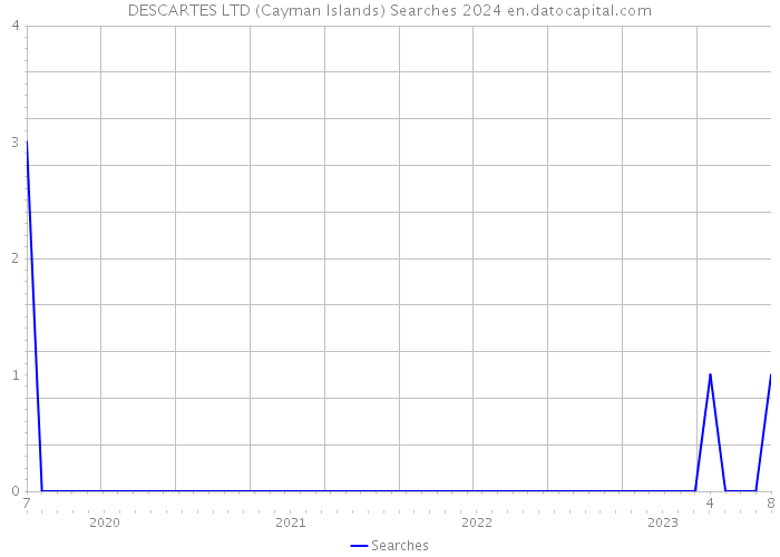 DESCARTES LTD (Cayman Islands) Searches 2024 