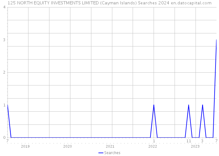 125 NORTH EQUITY INVESTMENTS LIMITED (Cayman Islands) Searches 2024 