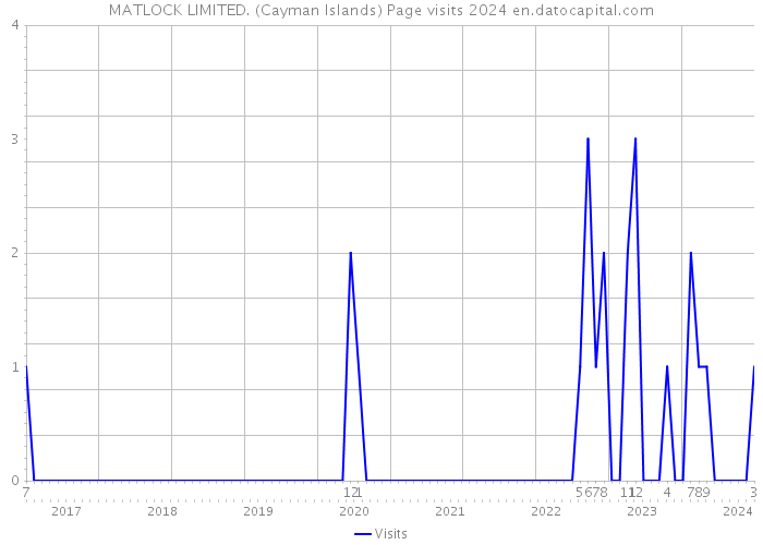 MATLOCK LIMITED. (Cayman Islands) Page visits 2024 