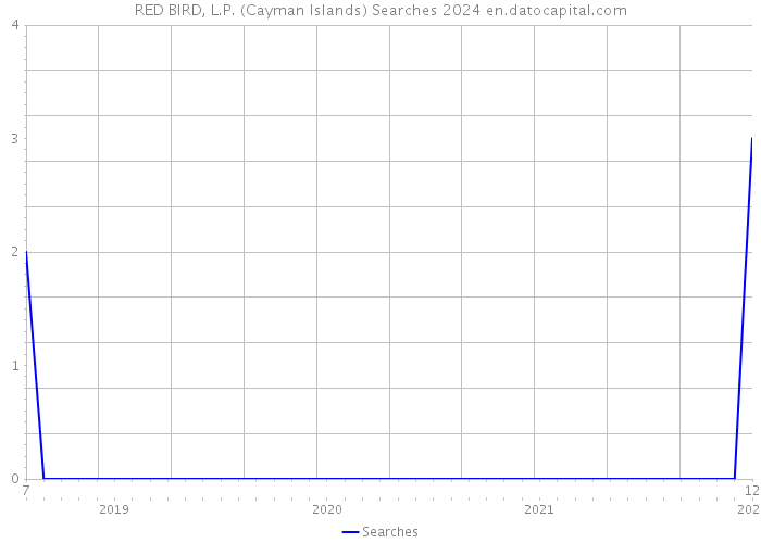 RED BIRD, L.P. (Cayman Islands) Searches 2024 