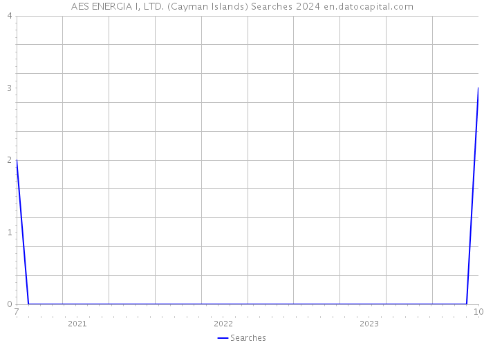 AES ENERGIA I, LTD. (Cayman Islands) Searches 2024 