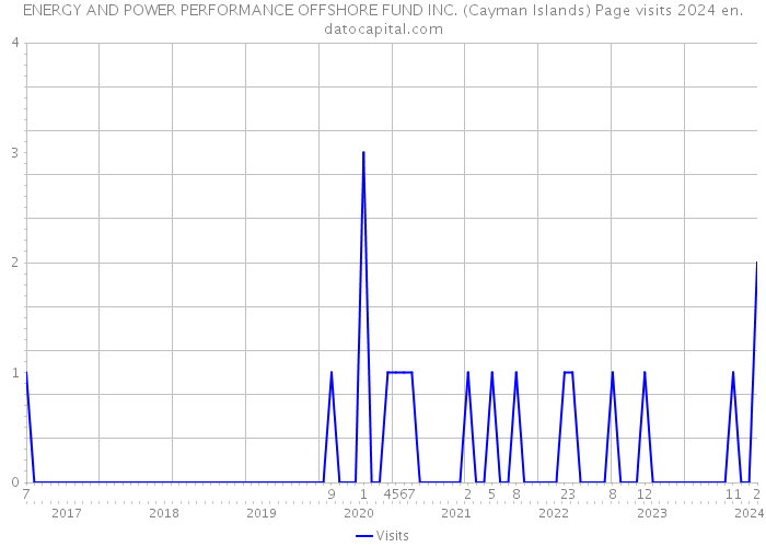 ENERGY AND POWER PERFORMANCE OFFSHORE FUND INC. (Cayman Islands) Page visits 2024 