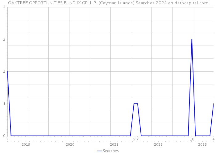 OAKTREE OPPORTUNITIES FUND IX GP, L.P. (Cayman Islands) Searches 2024 