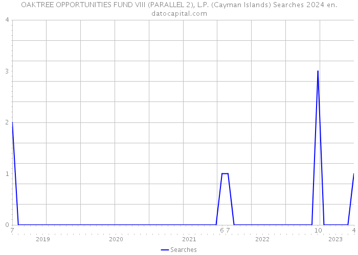 OAKTREE OPPORTUNITIES FUND VIII (PARALLEL 2), L.P. (Cayman Islands) Searches 2024 