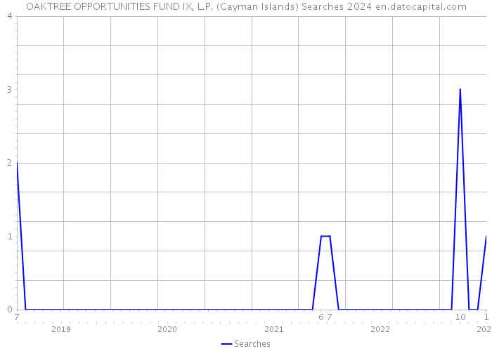 OAKTREE OPPORTUNITIES FUND IX, L.P. (Cayman Islands) Searches 2024 