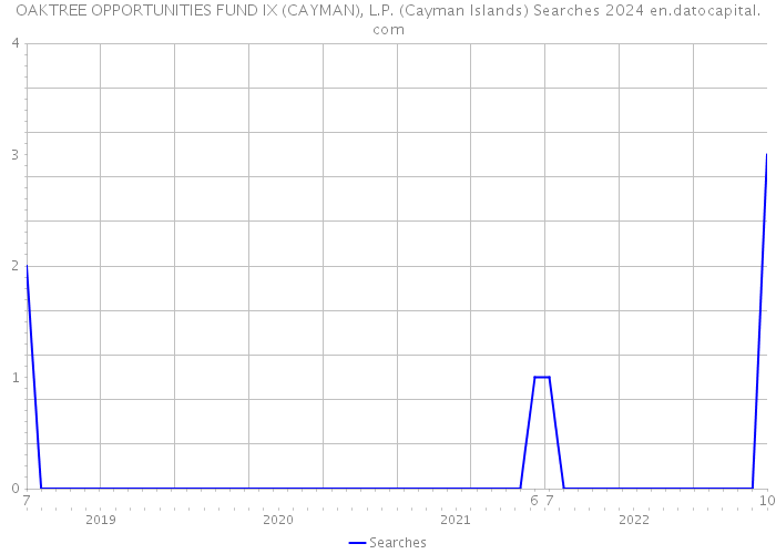 OAKTREE OPPORTUNITIES FUND IX (CAYMAN), L.P. (Cayman Islands) Searches 2024 