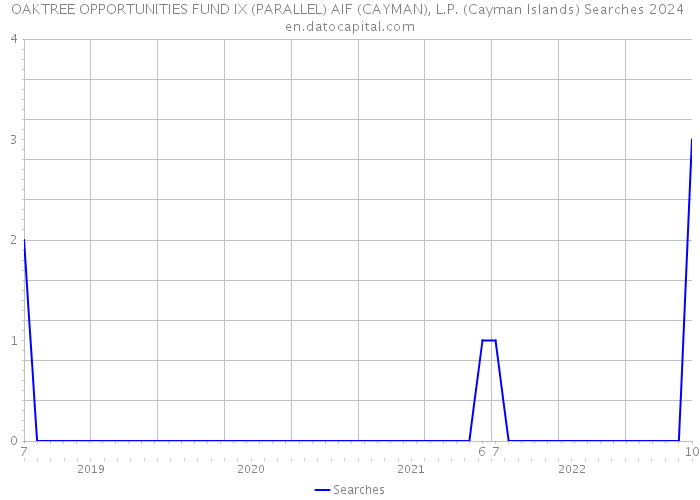 OAKTREE OPPORTUNITIES FUND IX (PARALLEL) AIF (CAYMAN), L.P. (Cayman Islands) Searches 2024 