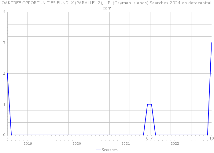OAKTREE OPPORTUNITIES FUND IX (PARALLEL 2), L.P. (Cayman Islands) Searches 2024 