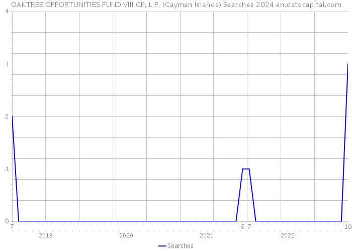 OAKTREE OPPORTUNITIES FUND VIII GP, L.P. (Cayman Islands) Searches 2024 