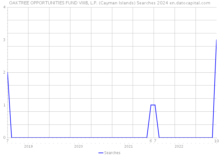 OAKTREE OPPORTUNITIES FUND VIIIB, L.P. (Cayman Islands) Searches 2024 