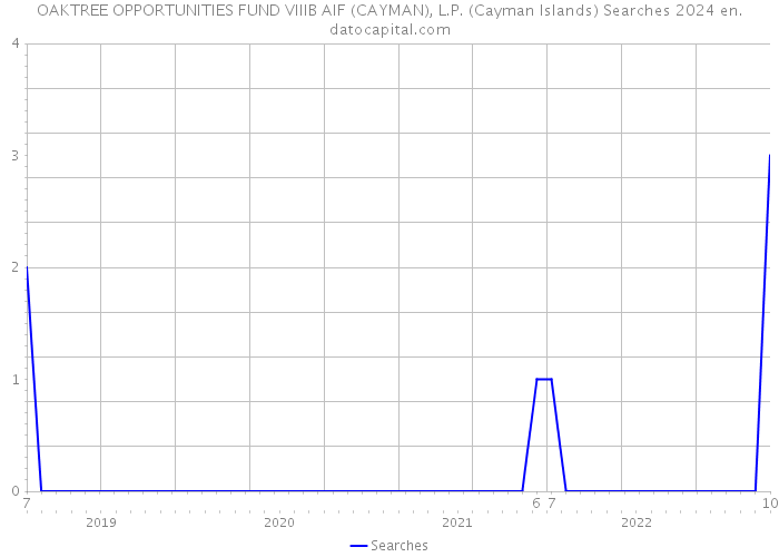 OAKTREE OPPORTUNITIES FUND VIIIB AIF (CAYMAN), L.P. (Cayman Islands) Searches 2024 