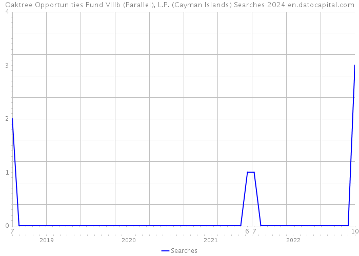 Oaktree Opportunities Fund VIIIb (Parallel), L.P. (Cayman Islands) Searches 2024 