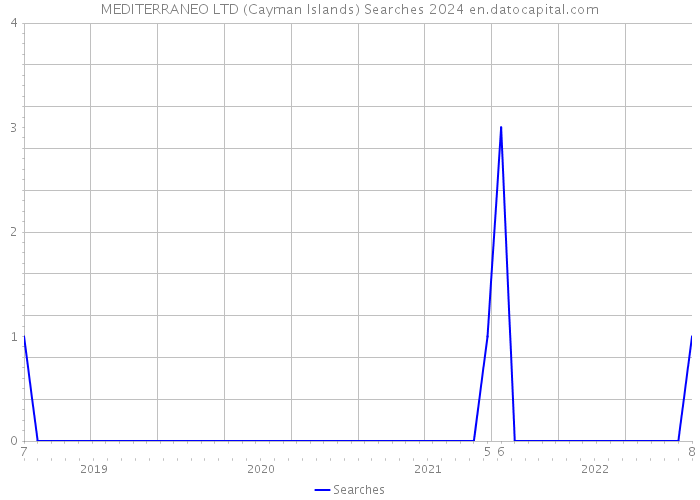 MEDITERRANEO LTD (Cayman Islands) Searches 2024 