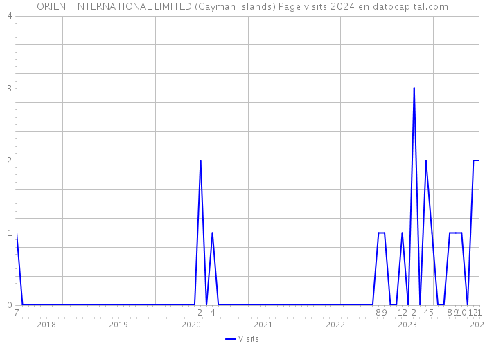 ORIENT INTERNATIONAL LIMITED (Cayman Islands) Page visits 2024 