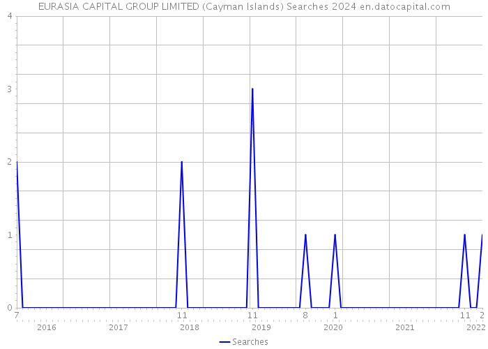 EURASIA CAPITAL GROUP LIMITED (Cayman Islands) Searches 2024 