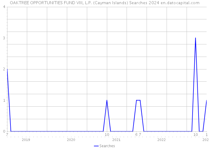 OAKTREE OPPORTUNITIES FUND VIII, L.P. (Cayman Islands) Searches 2024 