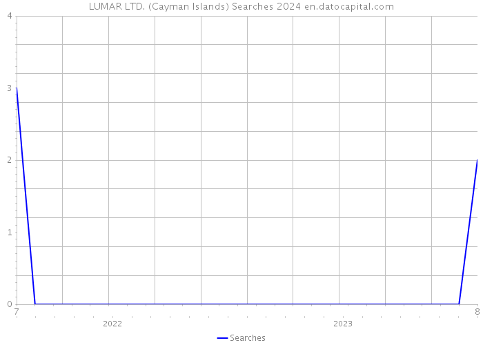 LUMAR LTD. (Cayman Islands) Searches 2024 