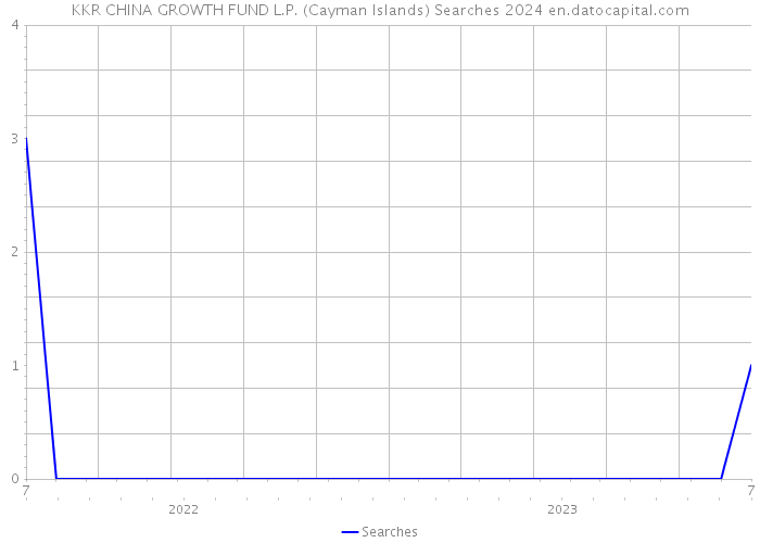 KKR CHINA GROWTH FUND L.P. (Cayman Islands) Searches 2024 