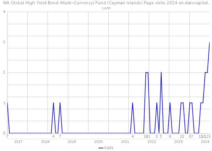 WA Global High Yield Bond (Multi-Currency) Fund (Cayman Islands) Page visits 2024 