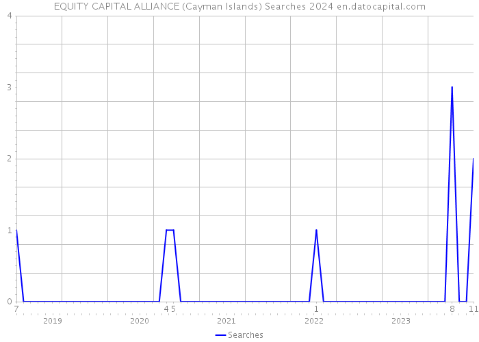 EQUITY CAPITAL ALLIANCE (Cayman Islands) Searches 2024 