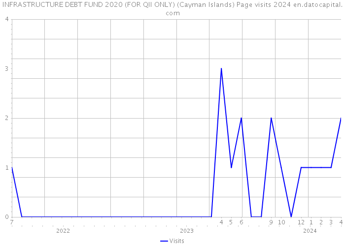 INFRASTRUCTURE DEBT FUND 2020 (FOR QII ONLY) (Cayman Islands) Page visits 2024 