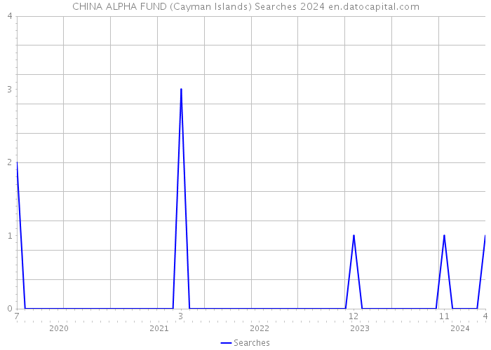 CHINA ALPHA FUND (Cayman Islands) Searches 2024 