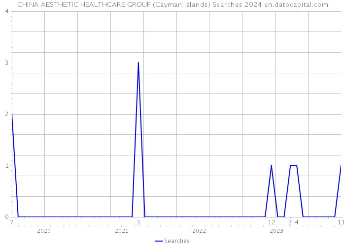 CHINA AESTHETIC HEALTHCARE GROUP (Cayman Islands) Searches 2024 