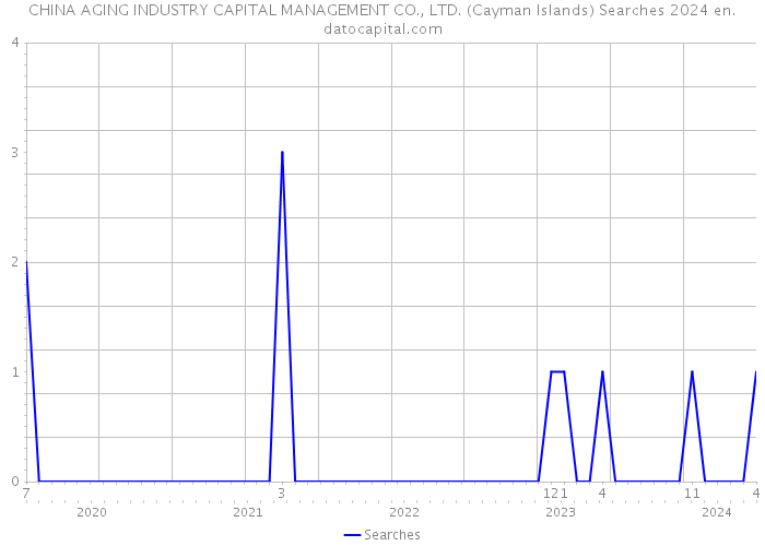 CHINA AGING INDUSTRY CAPITAL MANAGEMENT CO., LTD. (Cayman Islands) Searches 2024 