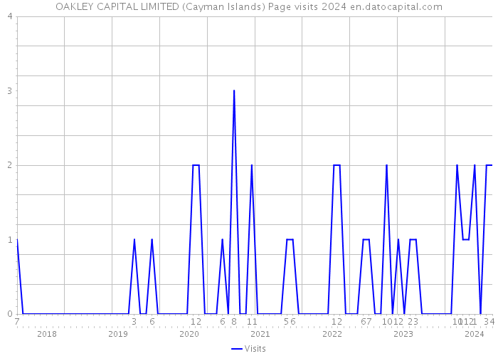 OAKLEY CAPITAL LIMITED (Cayman Islands) Page visits 2024 