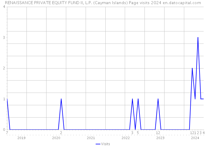 RENAISSANCE PRIVATE EQUITY FUND II, L.P. (Cayman Islands) Page visits 2024 