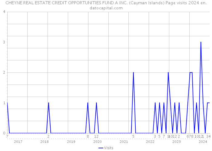 CHEYNE REAL ESTATE CREDIT OPPORTUNITIES FUND A INC. (Cayman Islands) Page visits 2024 