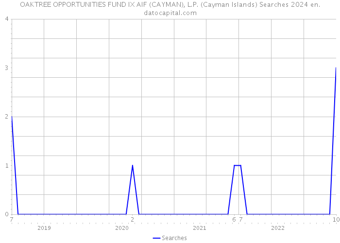 OAKTREE OPPORTUNITIES FUND IX AIF (CAYMAN), L.P. (Cayman Islands) Searches 2024 