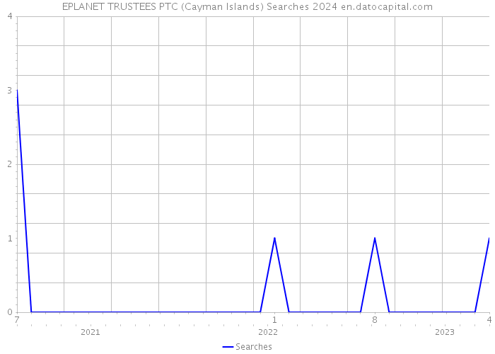 EPLANET TRUSTEES PTC (Cayman Islands) Searches 2024 