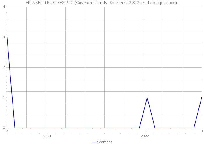 EPLANET TRUSTEES PTC (Cayman Islands) Searches 2022 