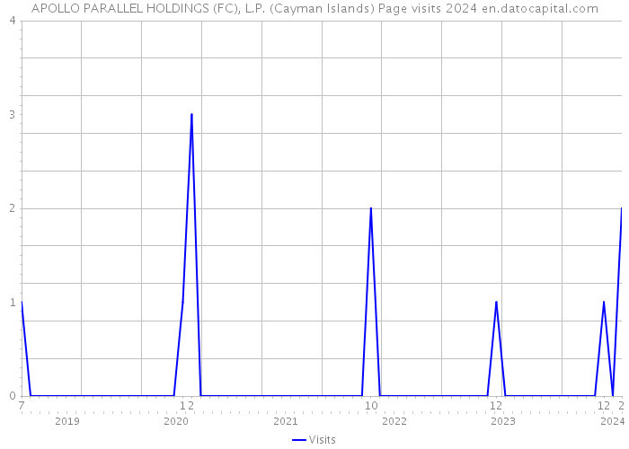 APOLLO PARALLEL HOLDINGS (FC), L.P. (Cayman Islands) Page visits 2024 