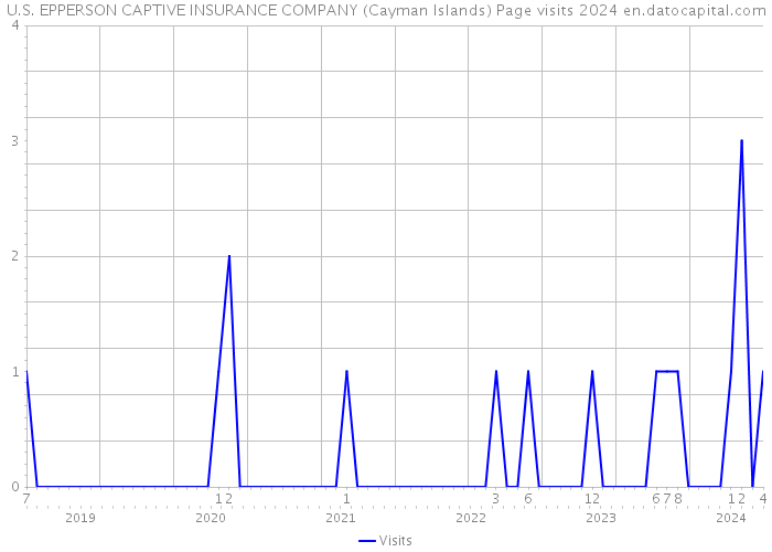 U.S. EPPERSON CAPTIVE INSURANCE COMPANY (Cayman Islands) Page visits 2024 