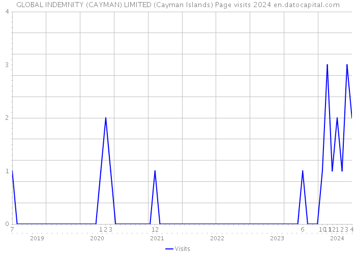 GLOBAL INDEMNITY (CAYMAN) LIMITED (Cayman Islands) Page visits 2024 