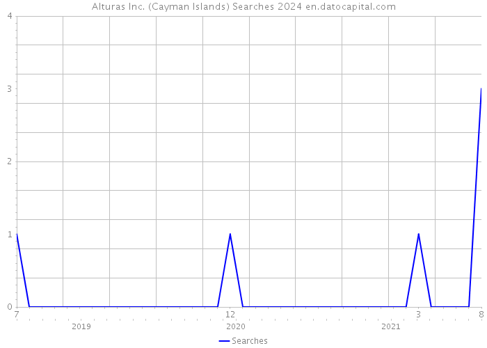 Alturas Inc. (Cayman Islands) Searches 2024 