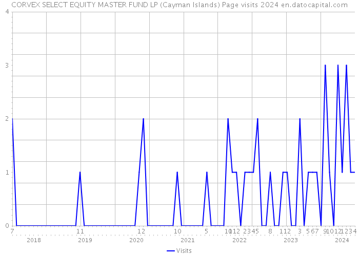 CORVEX SELECT EQUITY MASTER FUND LP (Cayman Islands) Page visits 2024 