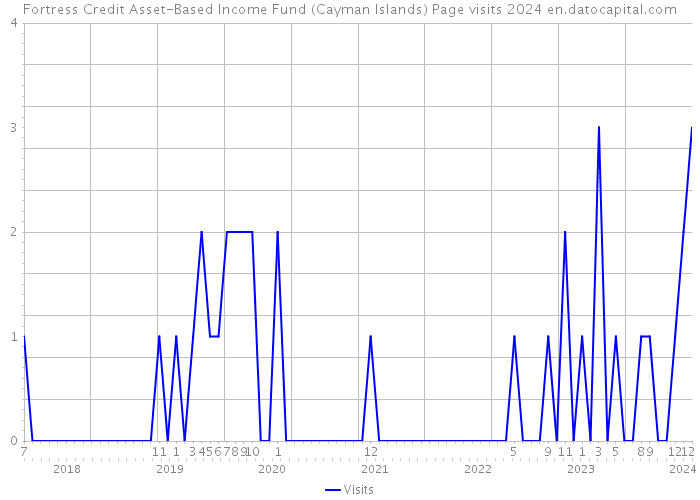 Fortress Credit Asset-Based Income Fund (Cayman Islands) Page visits 2024 