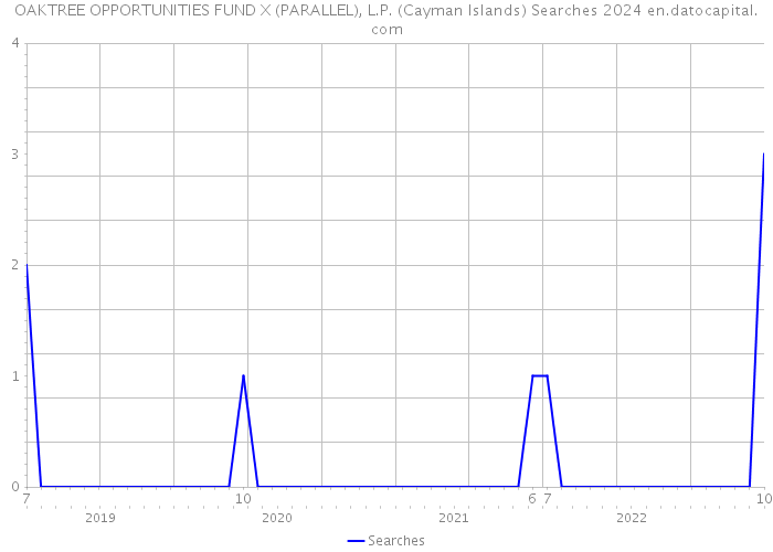 OAKTREE OPPORTUNITIES FUND X (PARALLEL), L.P. (Cayman Islands) Searches 2024 