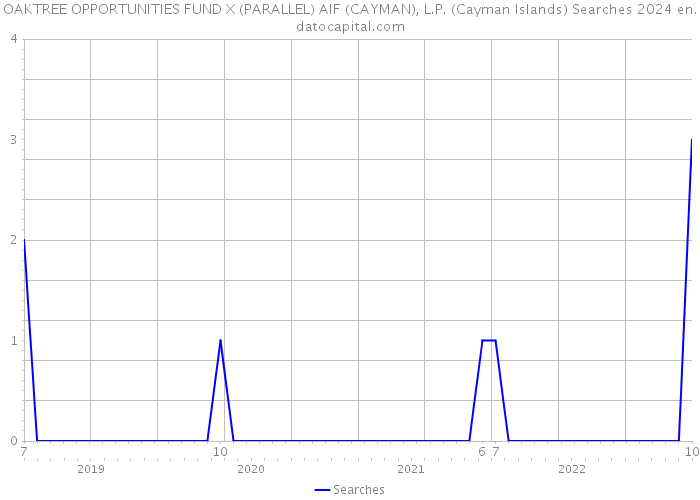OAKTREE OPPORTUNITIES FUND X (PARALLEL) AIF (CAYMAN), L.P. (Cayman Islands) Searches 2024 