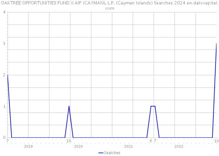 OAKTREE OPPORTUNITIES FUND X AIF (CAYMAN), L.P. (Cayman Islands) Searches 2024 