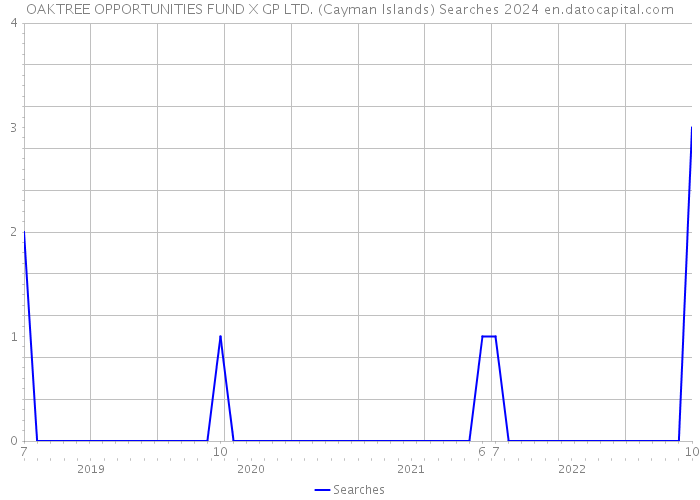 OAKTREE OPPORTUNITIES FUND X GP LTD. (Cayman Islands) Searches 2024 