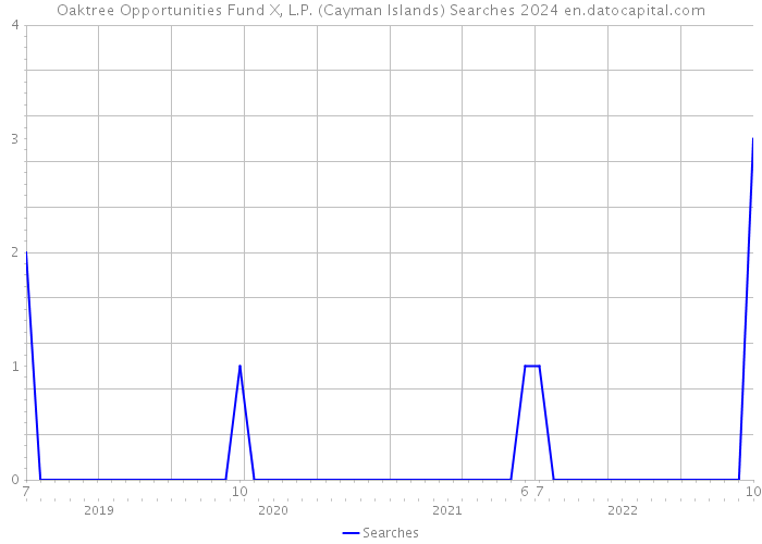 Oaktree Opportunities Fund X, L.P. (Cayman Islands) Searches 2024 