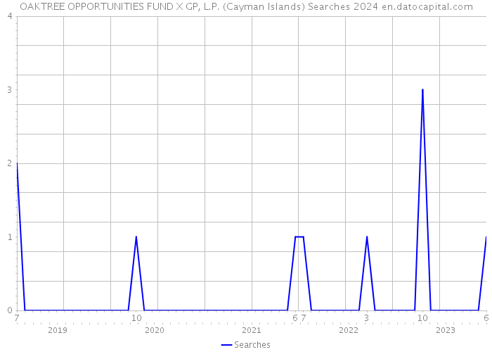 OAKTREE OPPORTUNITIES FUND X GP, L.P. (Cayman Islands) Searches 2024 