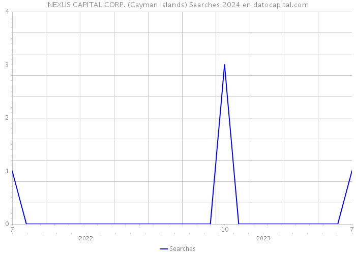 NEXUS CAPITAL CORP. (Cayman Islands) Searches 2024 